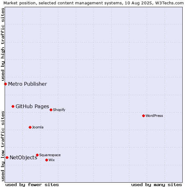 Market position of GitHub Pages vs. NetObjects vs. Metro Publisher