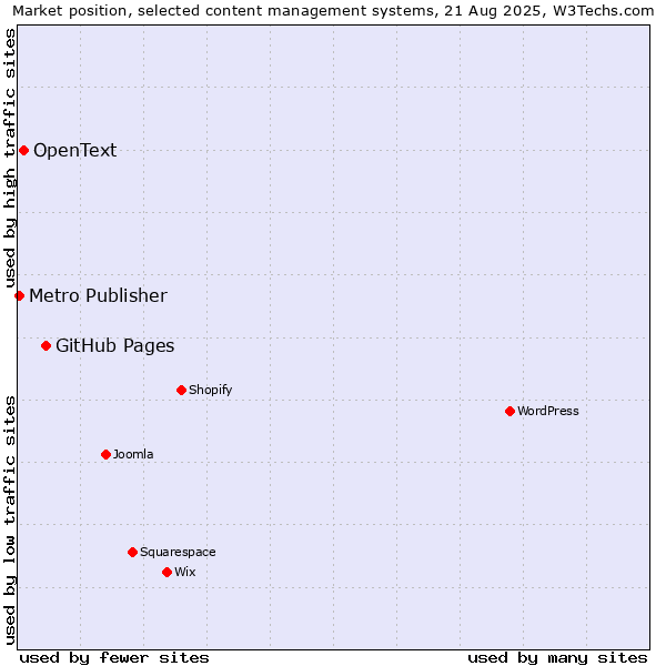 Market position of GitHub Pages vs. OpenText vs. Metro Publisher