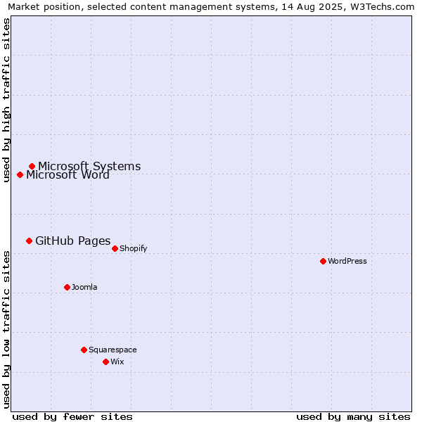 Market position of Microsoft Systems vs. GitHub Pages vs. Microsoft Word
