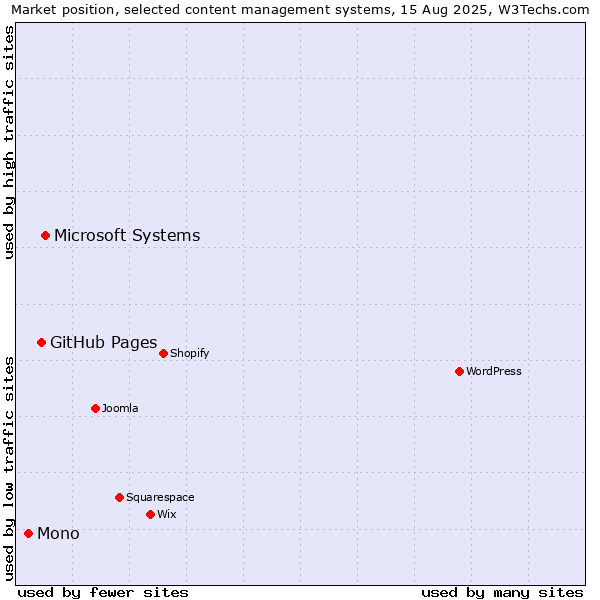 Market position of Microsoft Systems vs. GitHub Pages vs. Mono