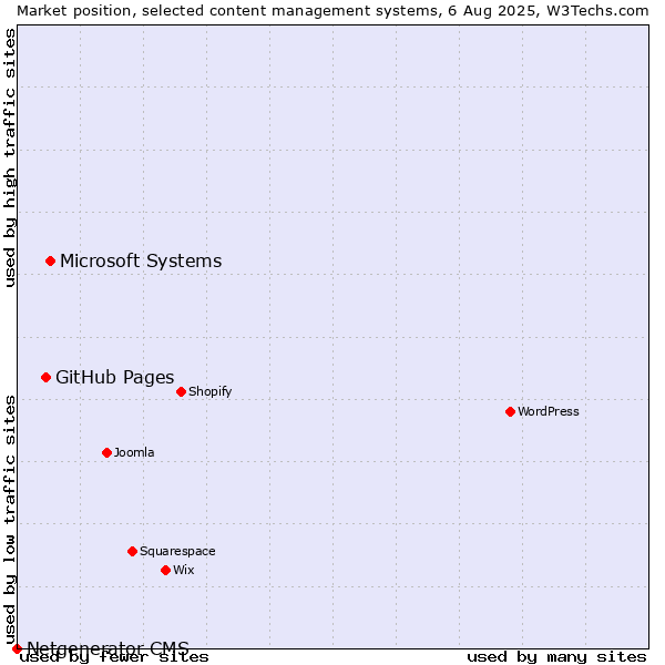 Market position of Microsoft Systems vs. GitHub Pages vs. Netgenerator CMS