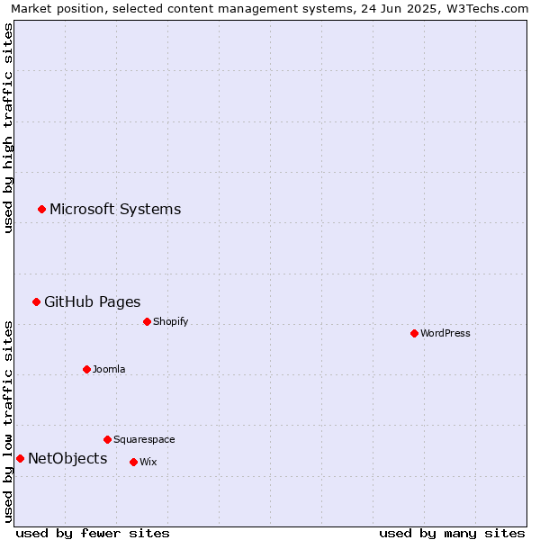 Market position of Microsoft Systems vs. GitHub Pages vs. NetObjects