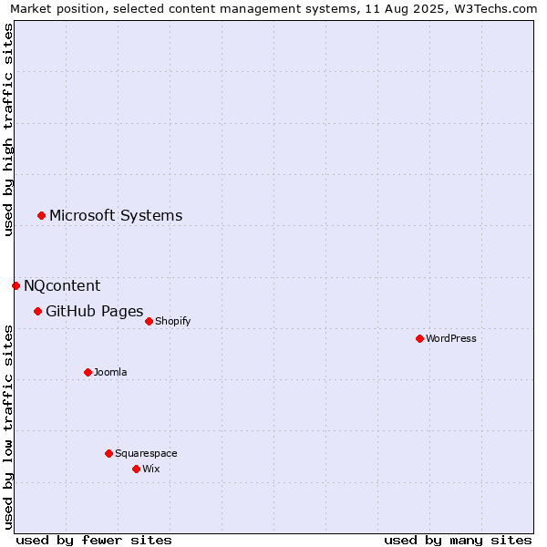 Market position of Microsoft Systems vs. GitHub Pages vs. NQcontent
