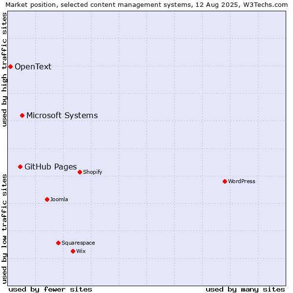 Market position of Microsoft Systems vs. GitHub Pages vs. OpenText