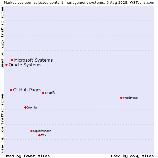 Market position of Microsoft Systems vs. GitHub Pages vs. Oracle Systems