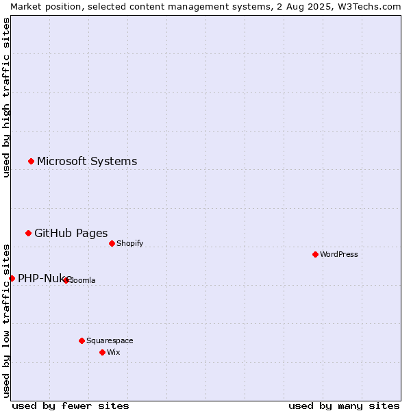 Market position of Microsoft Systems vs. GitHub Pages vs. PHP-Nuke