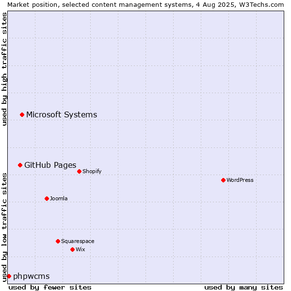 Market position of Microsoft Systems vs. GitHub Pages vs. phpwcms