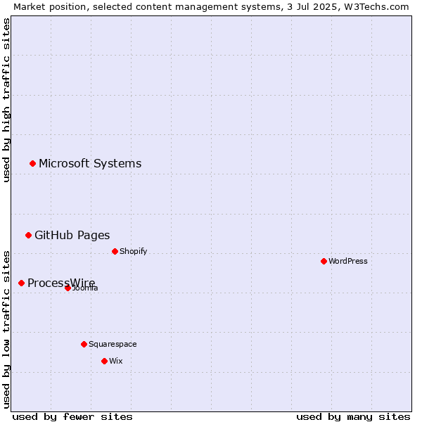 Market position of Microsoft Systems vs. GitHub Pages vs. ProcessWire