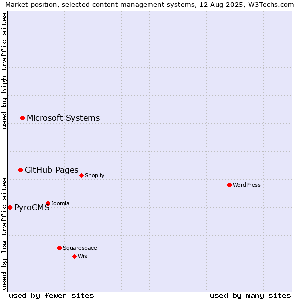 Market position of Microsoft Systems vs. GitHub Pages vs. PyroCMS