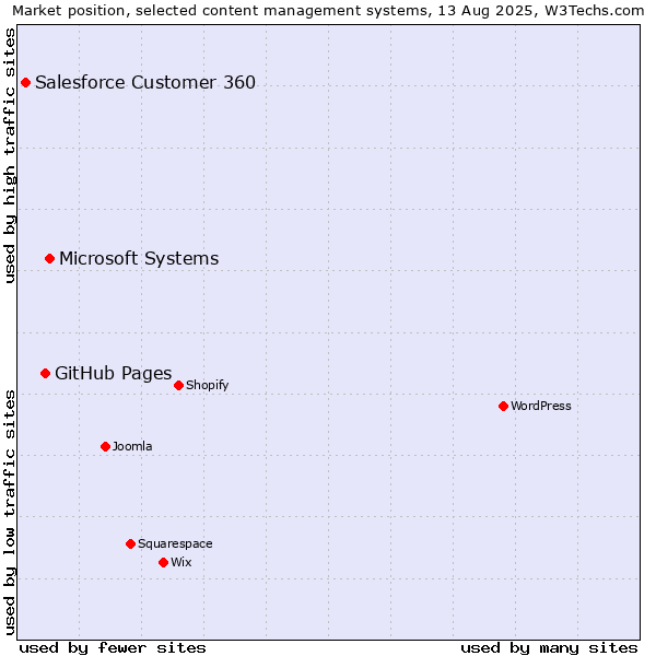 Market position of Microsoft Systems vs. GitHub Pages vs. Salesforce Customer 360