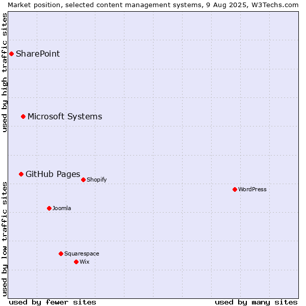 Market position of Microsoft Systems vs. GitHub Pages vs. SharePoint
