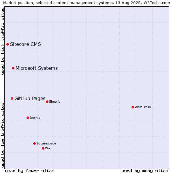 Market position of Microsoft Systems vs. GitHub Pages vs. Sitecore CMS
