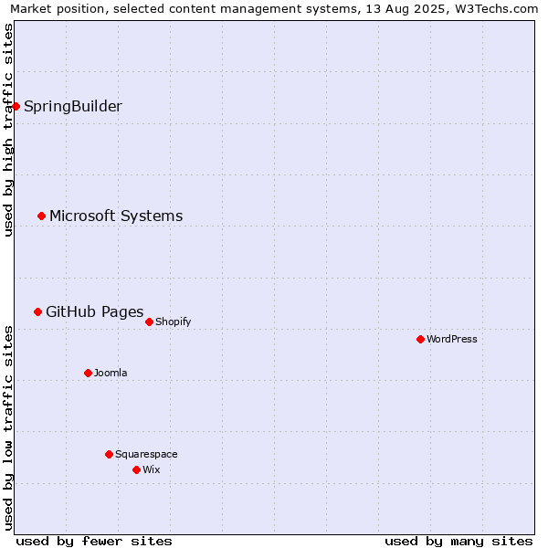 Market position of Microsoft Systems vs. GitHub Pages vs. SpringBuilder