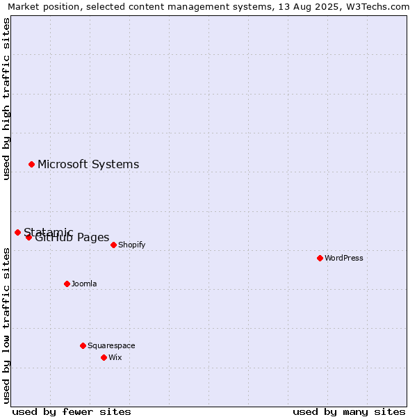 Market position of Microsoft Systems vs. GitHub Pages vs. Statamic