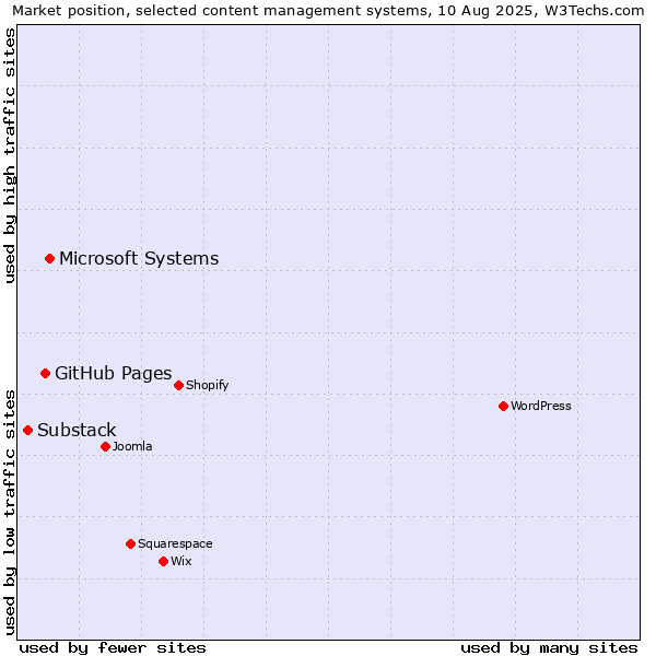 Market position of Microsoft Systems vs. GitHub Pages vs. Substack