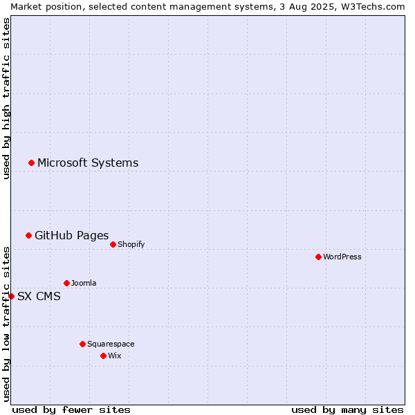Market position of Microsoft Systems vs. GitHub Pages vs. SX CMS