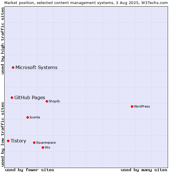 Market position of Microsoft Systems vs. GitHub Pages vs. Tistory