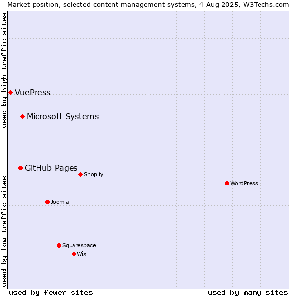 Market position of Microsoft Systems vs. GitHub Pages vs. VuePress