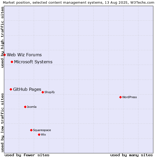 Market position of Microsoft Systems vs. GitHub Pages vs. Web Wiz Forums
