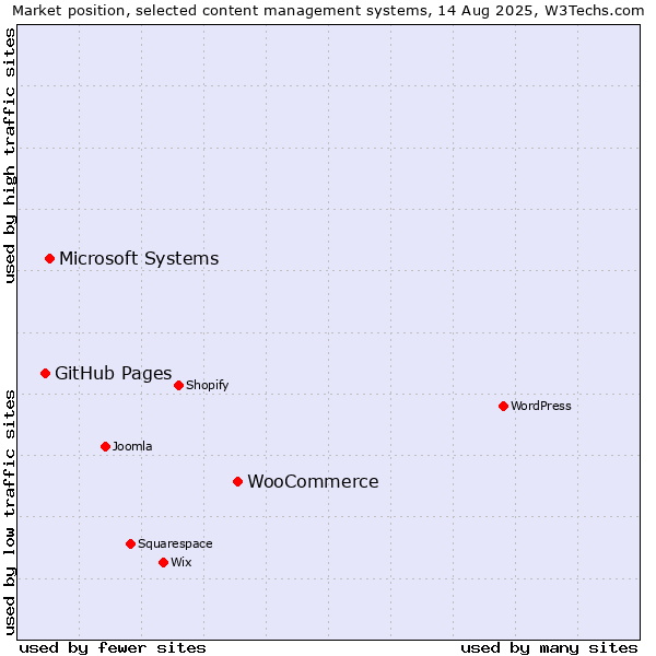 Market position of WooCommerce vs. Microsoft Systems vs. GitHub Pages