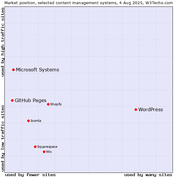 Market position of WordPress vs. Microsoft Systems vs. GitHub Pages