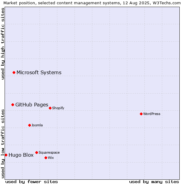 Market position of Microsoft Systems vs. GitHub Pages vs. Hugo Blox