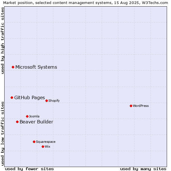 Market position of Beaver Builder vs. Microsoft Systems vs. GitHub Pages