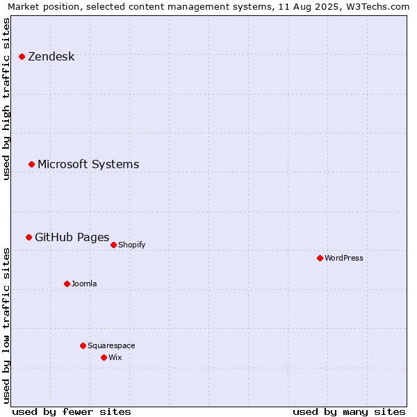 Market position of Microsoft Systems vs. GitHub Pages vs. Zendesk