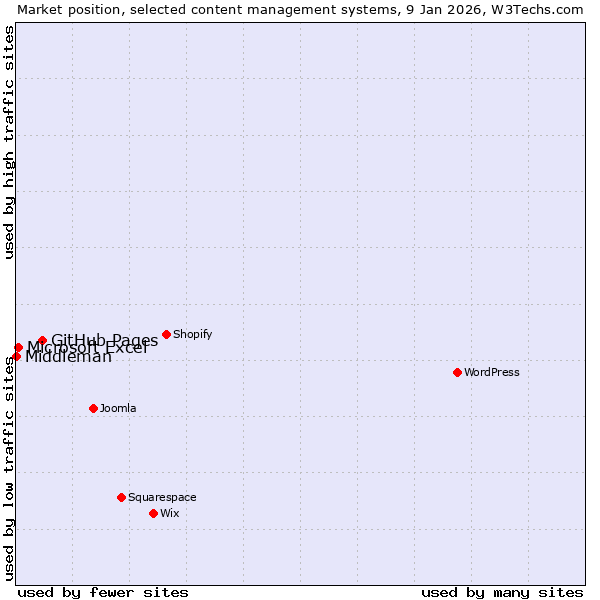 Market position of GitHub Pages vs. Microsoft Excel vs. Middleman
