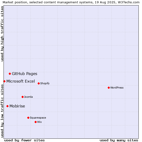 Market position of GitHub Pages vs. Mobirise vs. Microsoft Excel