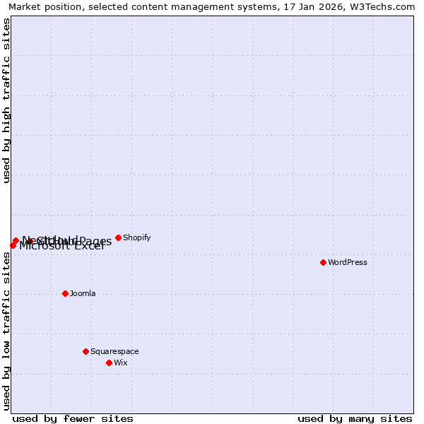 Market position of GitHub Pages vs. Nextcloud vs. Microsoft Excel