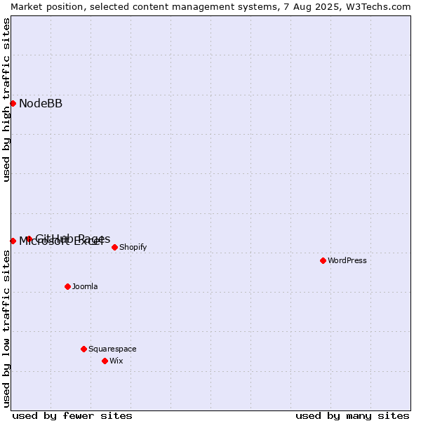 Market position of GitHub Pages vs. Microsoft Excel vs. NodeBB