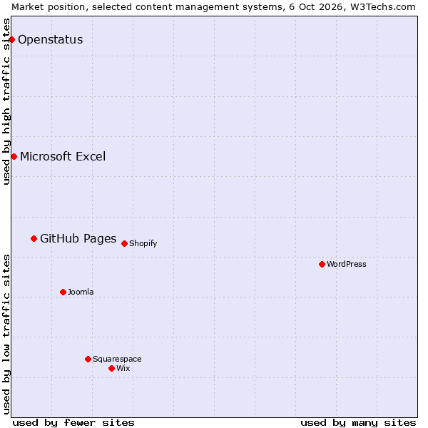 Market position of GitHub Pages vs. Microsoft Excel vs. Openstatus