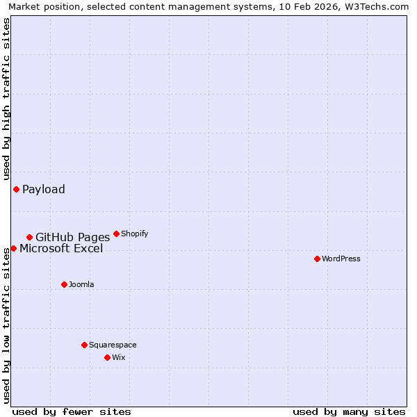Market position of GitHub Pages vs. Payload vs. Microsoft Excel