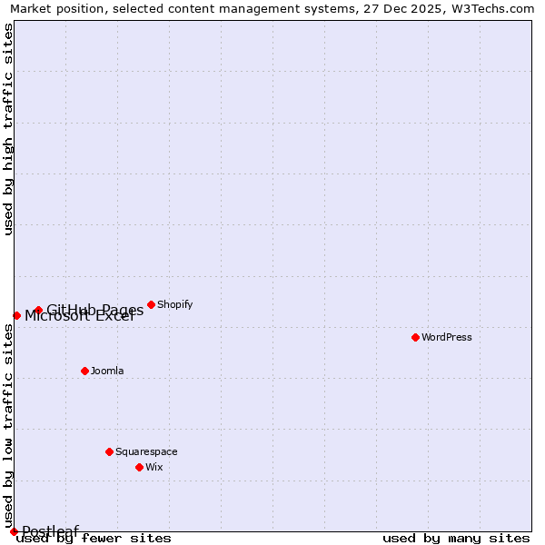 Market position of GitHub Pages vs. Microsoft Excel vs. Postleaf