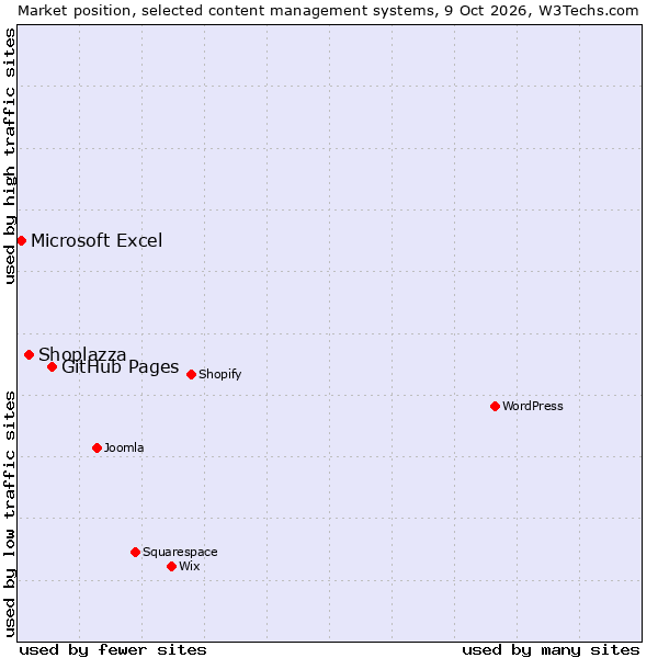 Market position of GitHub Pages vs. Shoplazza vs. Microsoft Excel
