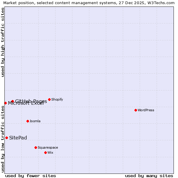 Market position of GitHub Pages vs. SitePad vs. Microsoft Excel