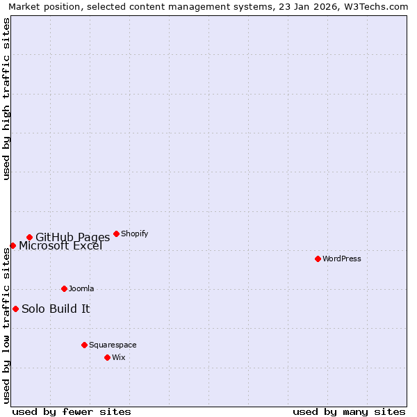 Market position of GitHub Pages vs. Solo Build It vs. Microsoft Excel