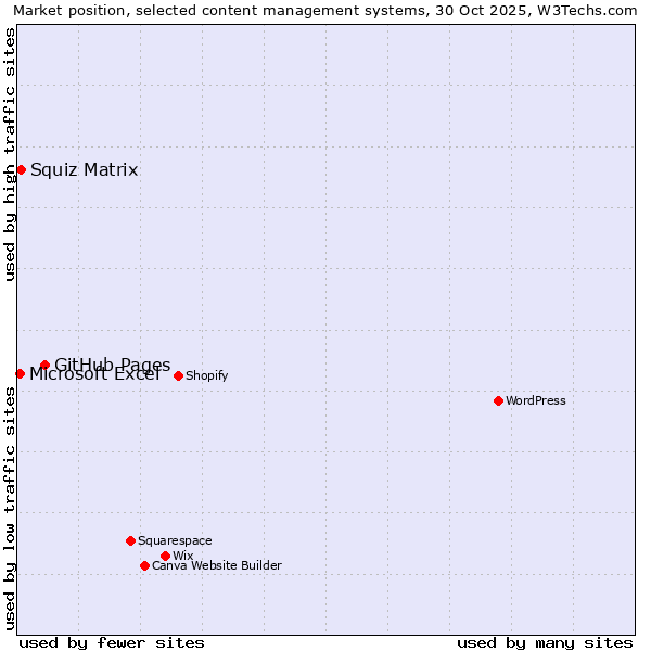 Market position of GitHub Pages vs. Squiz Matrix vs. Microsoft Excel