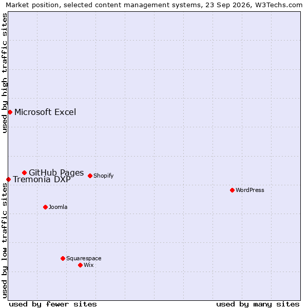 Market position of GitHub Pages vs. Microsoft Excel vs. Tremonia DXP