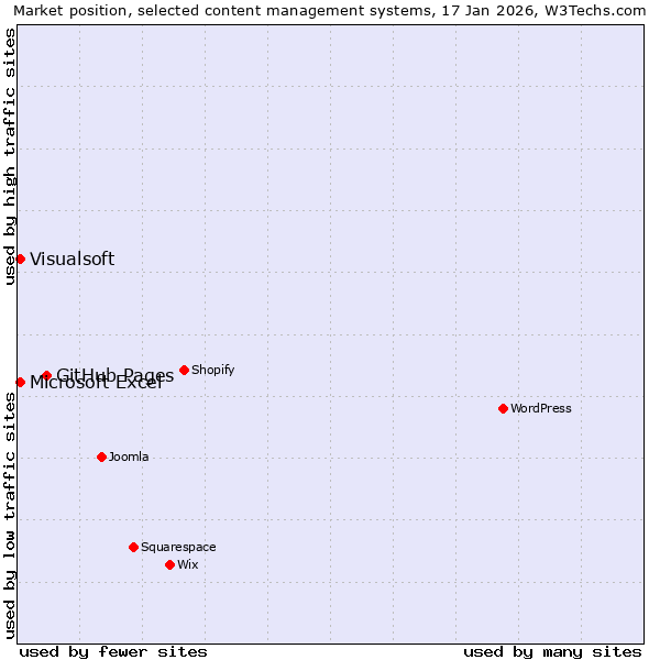 Market position of GitHub Pages vs. Microsoft Excel vs. Visualsoft