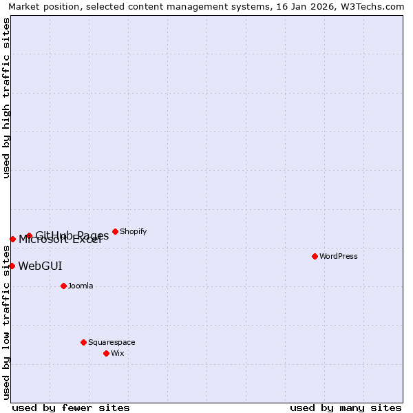 Market position of GitHub Pages vs. Microsoft Excel vs. WebGUI
