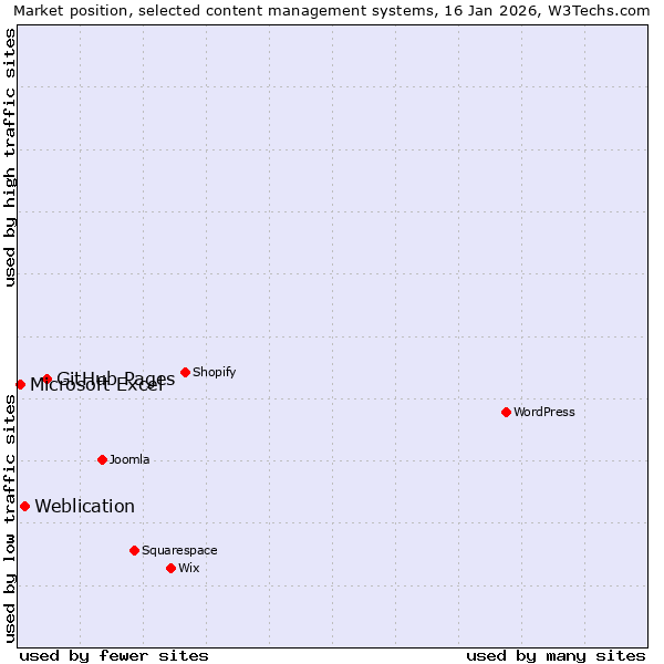 Market position of GitHub Pages vs. Weblication vs. Microsoft Excel