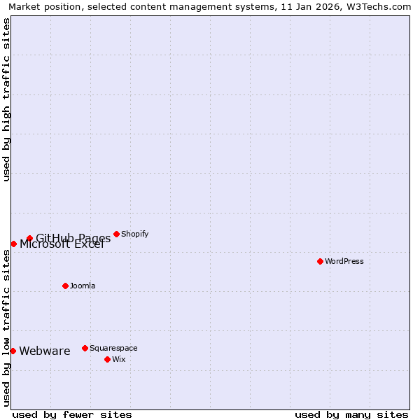 Market position of GitHub Pages vs. Microsoft Excel vs. Webware