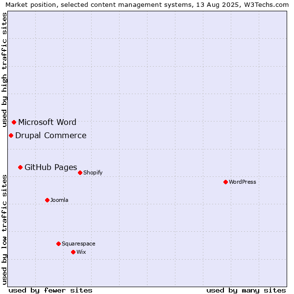 Market position of GitHub Pages vs. Microsoft Word vs. Drupal Commerce