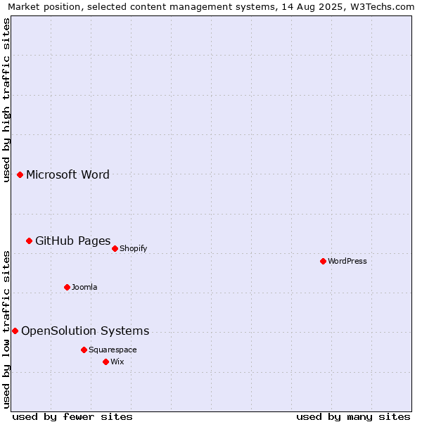 Market position of GitHub Pages vs. Microsoft Word vs. OpenSolution Systems