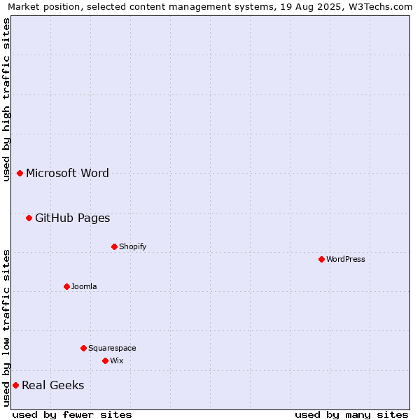 Market position of GitHub Pages vs. Microsoft Word vs. Real Geeks