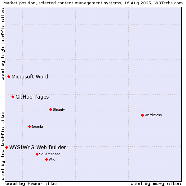 Market position of GitHub Pages vs. Microsoft Word vs. WYSIWYG Web Builder