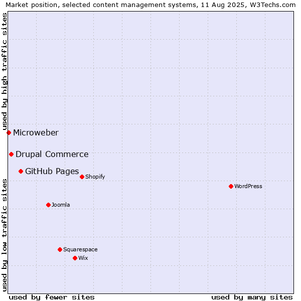 Market position of GitHub Pages vs. Drupal Commerce vs. Microweber