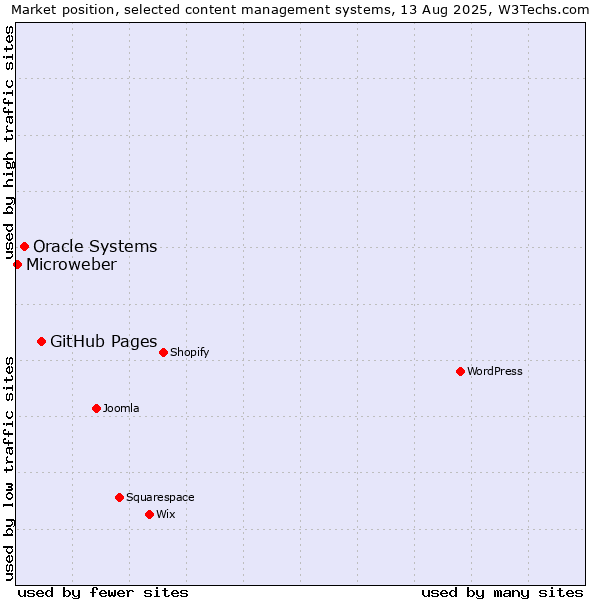 Market position of GitHub Pages vs. Oracle Systems vs. Microweber